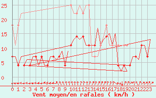 Courbe de la force du vent pour Oostende (Be)