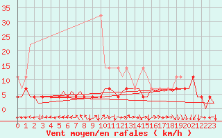 Courbe de la force du vent pour Duesseldorf
