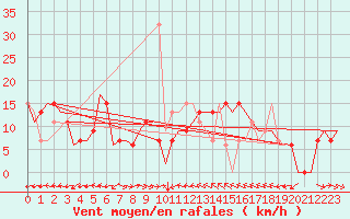 Courbe de la force du vent pour Malaga / Aeropuerto