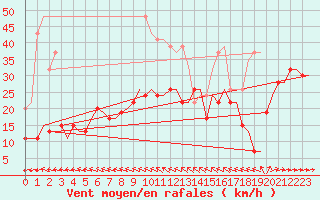 Courbe de la force du vent pour Pembrey Sands