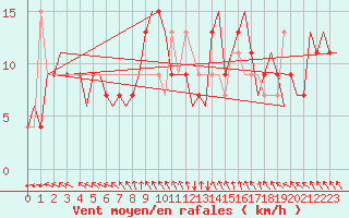 Courbe de la force du vent pour Islay