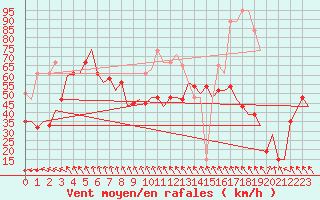 Courbe de la force du vent pour Tiree