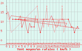 Courbe de la force du vent pour Floro