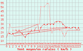 Courbe de la force du vent pour Linz / Hoersching-Flughafen