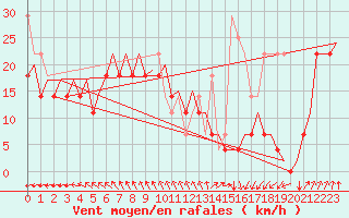 Courbe de la force du vent pour Platform P11-b Sea