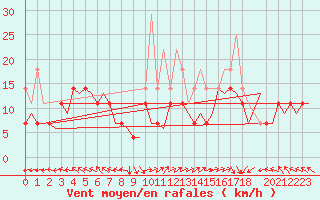 Courbe de la force du vent pour Trondheim / Vaernes