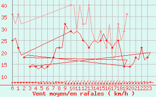 Courbe de la force du vent pour Vlieland