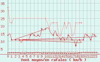 Courbe de la force du vent pour De Kooy