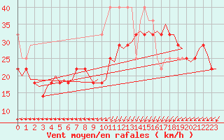 Courbe de la force du vent pour Vlieland