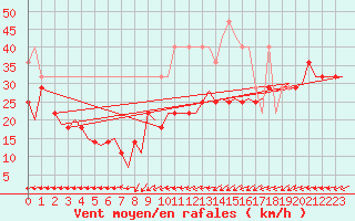 Courbe de la force du vent pour De Kooy