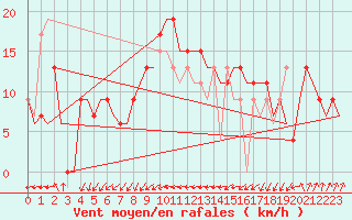 Courbe de la force du vent pour Sevilla / San Pablo