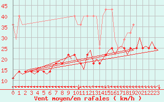 Courbe de la force du vent pour Deelen