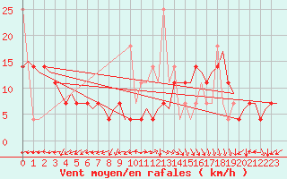 Courbe de la force du vent pour Haugesund / Karmoy