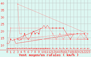 Courbe de la force du vent pour Kuusamo