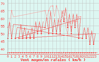 Courbe de la force du vent pour Platform Buitengaats/BG-OHVS2