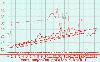 Courbe de la force du vent pour Boscombe Down