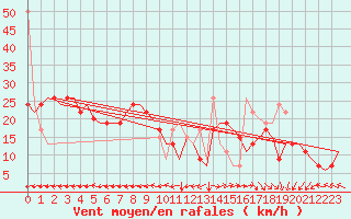 Courbe de la force du vent pour Islay