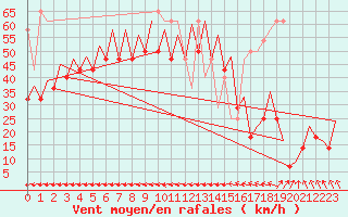 Courbe de la force du vent pour Platform Buitengaats/BG-OHVS2