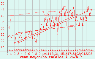 Courbe de la force du vent pour Platform Buitengaats/BG-OHVS2