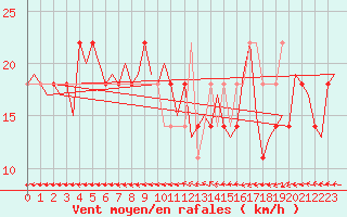 Courbe de la force du vent pour Ingolstadt