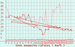 Courbe de la force du vent pour Bodo Vi