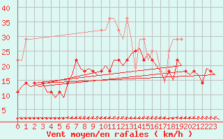 Courbe de la force du vent pour Amsterdam Airport Schiphol