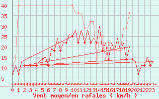 Courbe de la force du vent pour Visby Flygplats