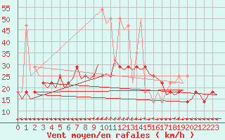 Courbe de la force du vent pour Nordholz