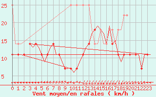 Courbe de la force du vent pour Oostende (Be)