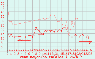 Courbe de la force du vent pour Augsburg