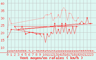 Courbe de la force du vent pour Gibraltar (UK)