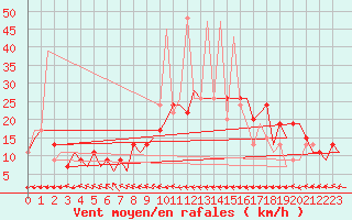 Courbe de la force du vent pour Asturias / Aviles