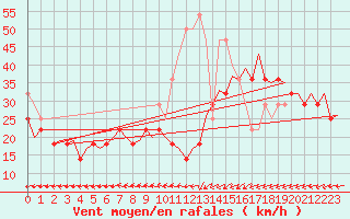 Courbe de la force du vent pour Vlieland