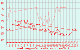 Courbe de la force du vent pour De Kooy