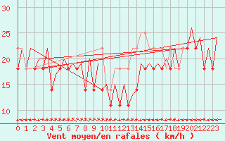 Courbe de la force du vent pour Platform K14-fa-1c Sea