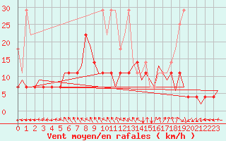 Courbe de la force du vent pour Amsterdam Airport Schiphol