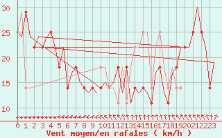 Courbe de la force du vent pour Cork Airport