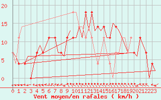 Courbe de la force du vent pour Kuusamo