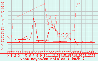 Courbe de la force du vent pour Rotterdam Airport Zestienhoven