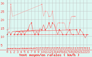 Courbe de la force du vent pour Leipzig-Schkeuditz