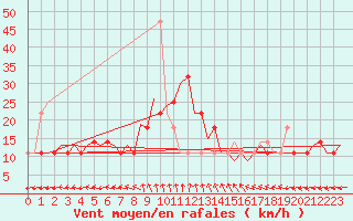 Courbe de la force du vent pour Debrecen