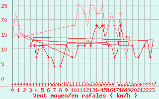 Courbe de la force du vent pour Oostende (Be)