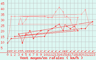 Courbe de la force du vent pour Lossiemouth