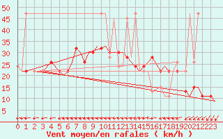 Courbe de la force du vent pour Culdrose