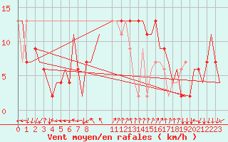 Courbe de la force du vent pour Ronchi Dei Legionari