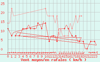 Courbe de la force du vent pour Oostende (Be)