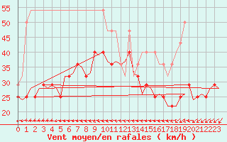 Courbe de la force du vent pour Vlieland