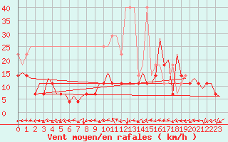 Courbe de la force du vent pour Leipzig-Schkeuditz