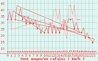 Courbe de la force du vent pour Platform P11-b Sea