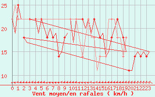 Courbe de la force du vent pour Celle